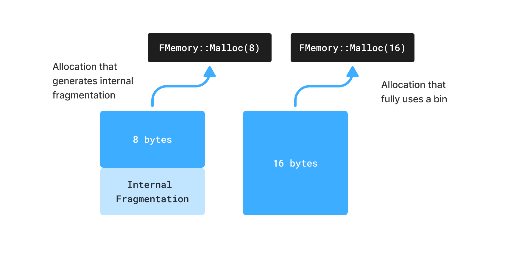 d-internal-fragmentation-vs-no-fragmentation