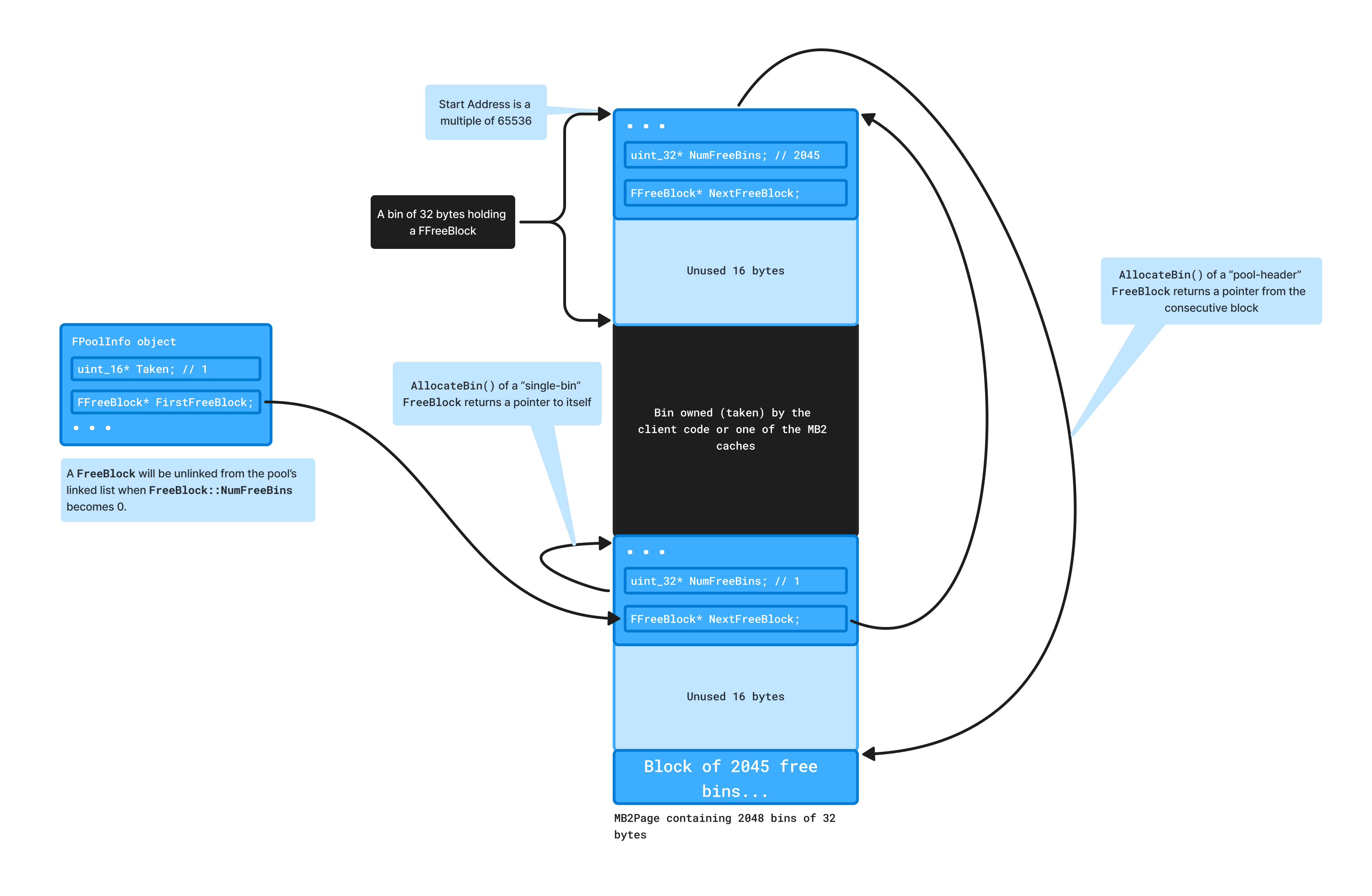 o-layout-of-a-FFreeBlock