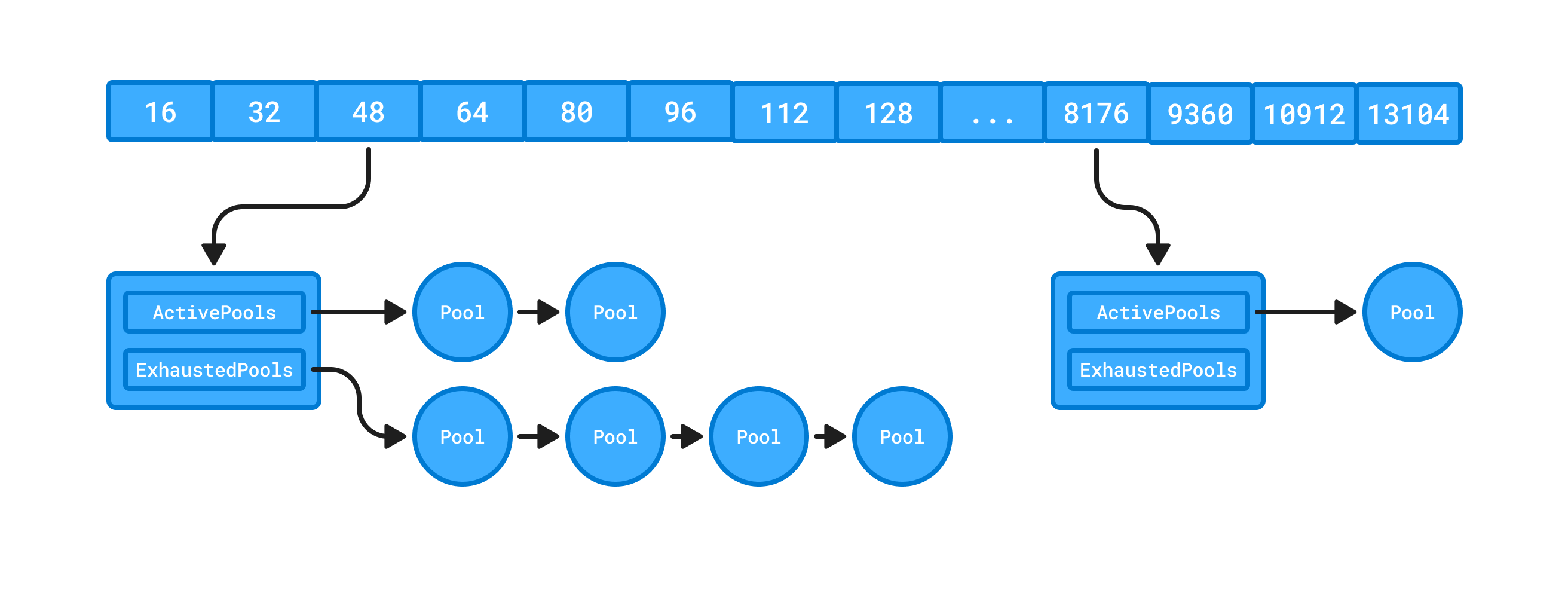 q-table-of-pools-tracking-small-allocations