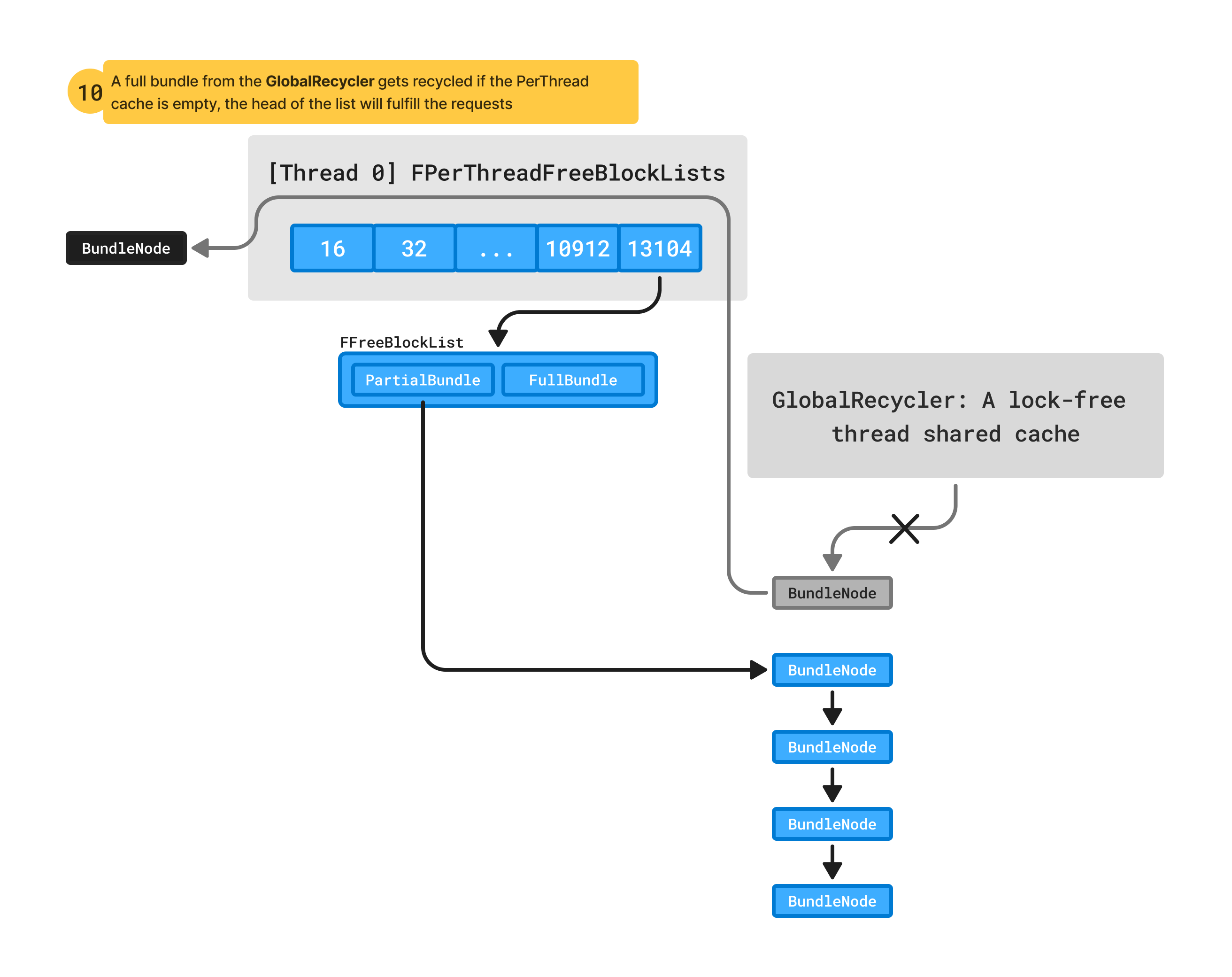 zc-per-thread-cache-a-full-bundle-from-the-global-recycler-got-recycled