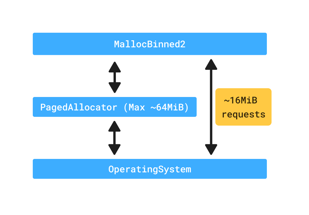 ze-large-allocations